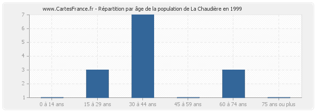 Répartition par âge de la population de La Chaudière en 1999